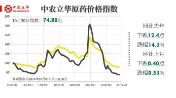 氯虫苯甲酰胺市场竞争激烈，百余种原药行情最新发布